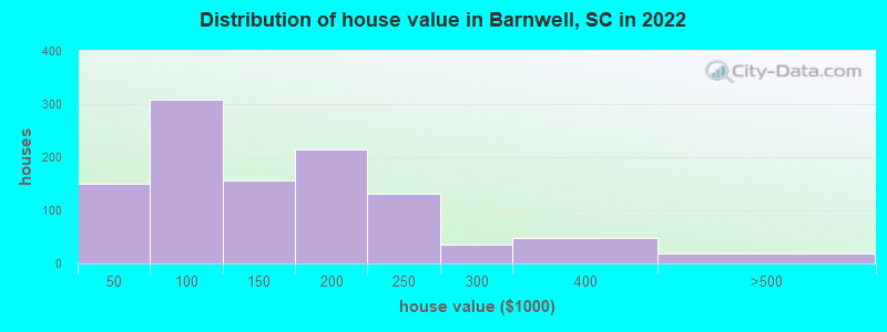 Distribution of house value in Barnwell, SC in 2022