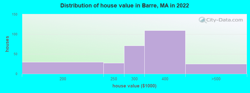Distribution of house value in Barre, MA in 2022