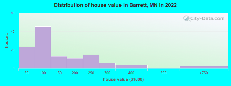 Distribution of house value in Barrett, MN in 2022