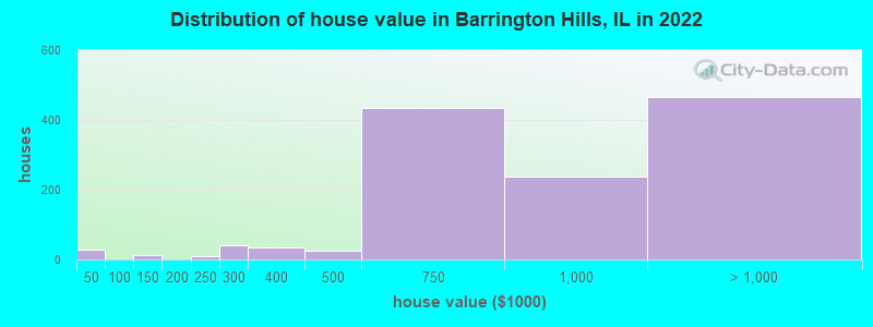 Distribution of house value in Barrington Hills, IL in 2022