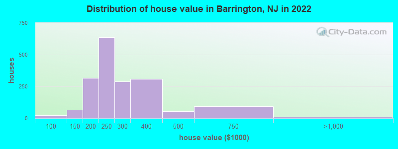 Distribution of house value in Barrington, NJ in 2022