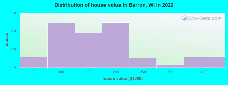 Distribution of house value in Barron, WI in 2022