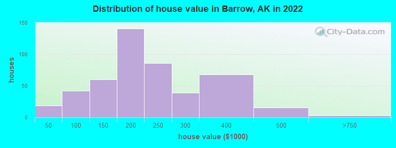 Distribution of house value in Barrow, AK in 2022
