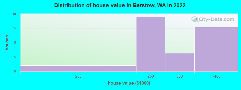 Distribution of house value in Barstow, WA in 2022