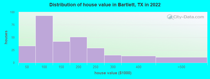 Distribution of house value in Bartlett, TX in 2019