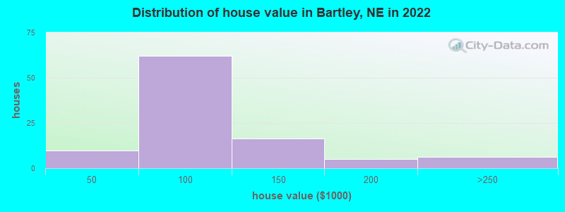 Distribution of house value in Bartley, NE in 2022