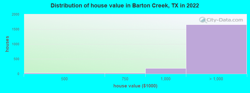 Distribution of house value in Barton Creek, TX in 2022