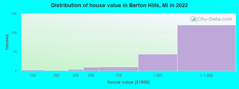 Distribution of house value in Barton Hills, MI in 2022