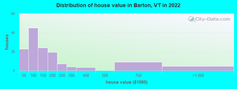 Distribution of house value in Barton, VT in 2022