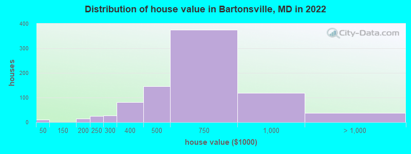 Distribution of house value in Bartonsville, MD in 2022