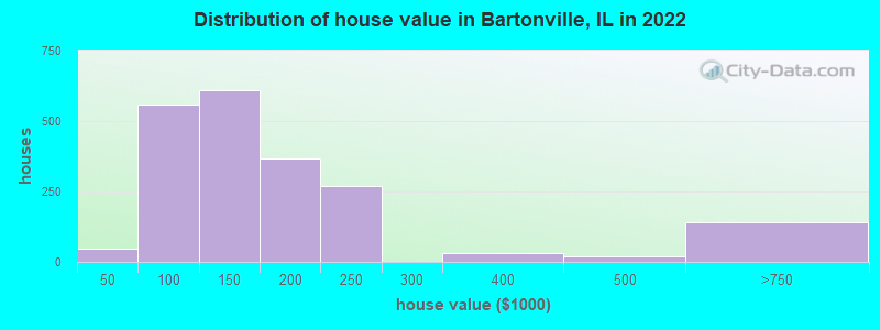Distribution of house value in Bartonville, IL in 2022
