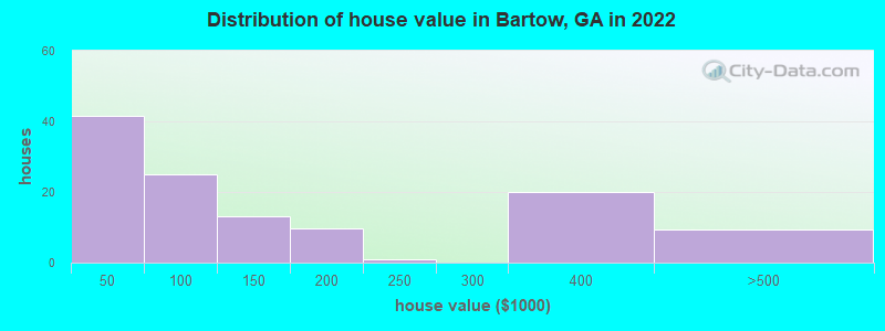 Distribution of house value in Bartow, GA in 2022
