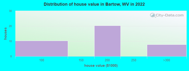 Distribution of house value in Bartow, WV in 2022