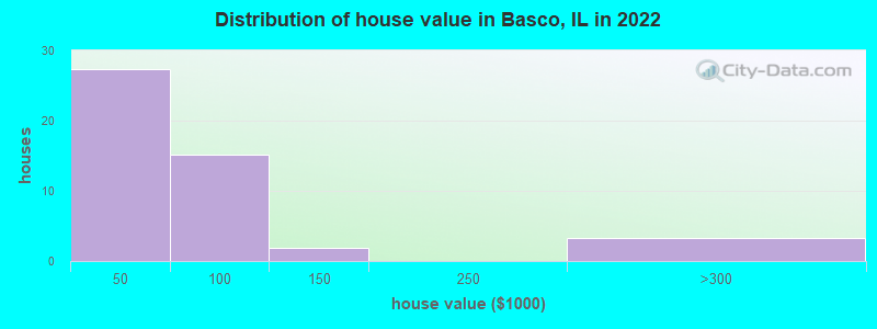Distribution of house value in Basco, IL in 2022