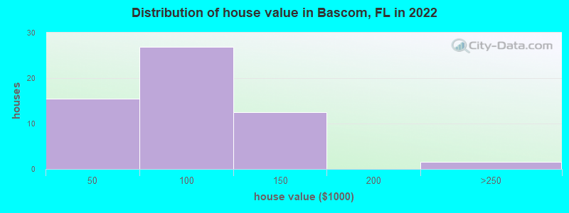 Distribution of house value in Bascom, FL in 2022