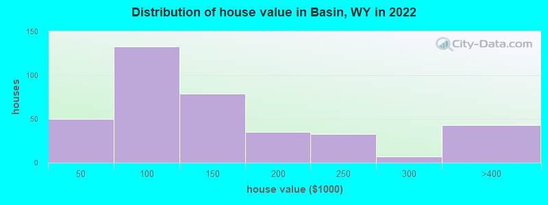 Distribution of house value in Basin, WY in 2022