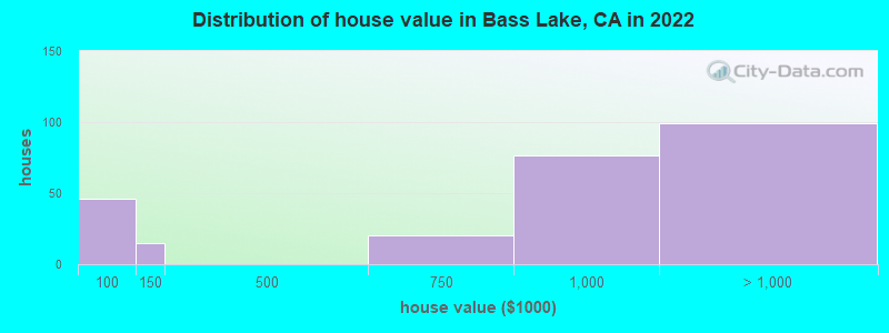 Distribution of house value in Bass Lake, CA in 2022