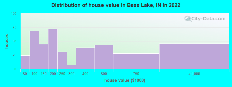 Distribution of house value in Bass Lake, IN in 2021