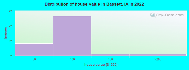 Distribution of house value in Bassett, IA in 2022