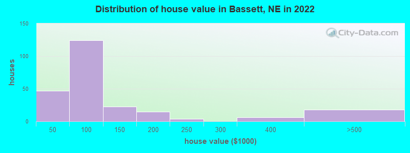 Distribution of house value in Bassett, NE in 2022