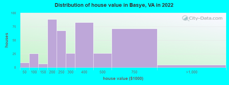 House Value Distribution Basye VA 
