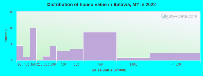 Distribution of house value in Batavia, MT in 2022