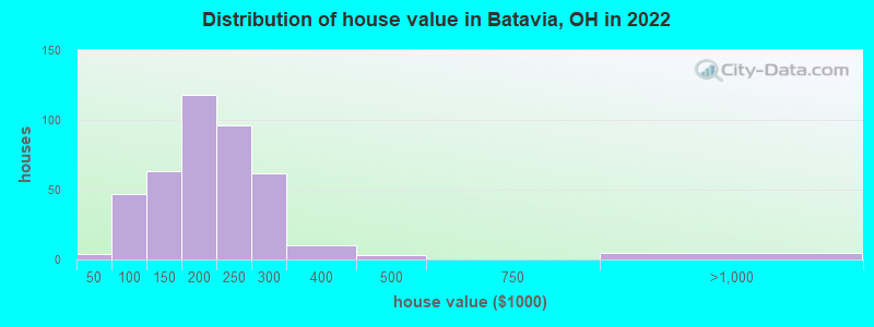 Distribution of house value in Batavia, OH in 2022