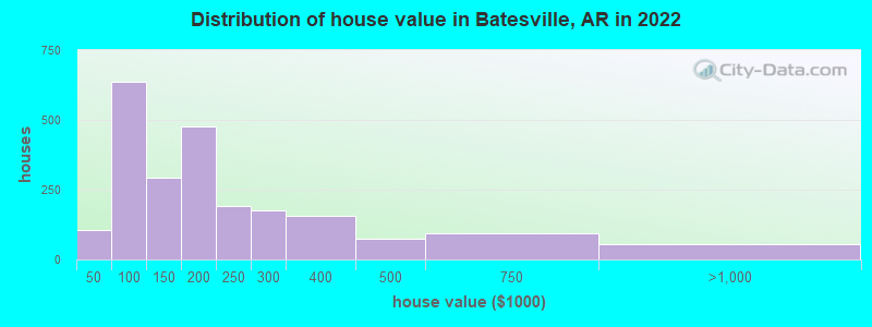 Distribution of house value in Batesville, AR in 2022