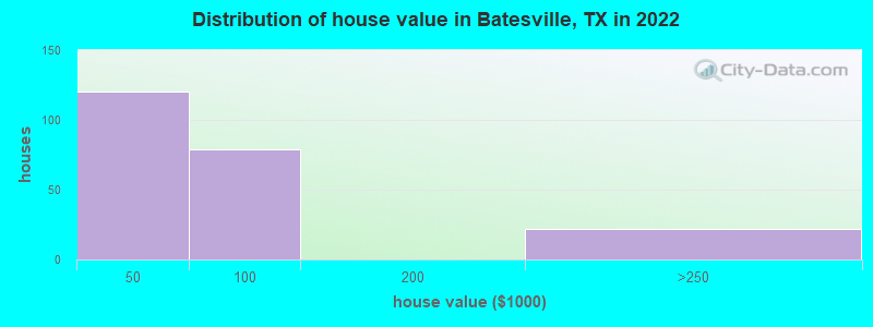 Distribution of house value in Batesville, TX in 2022