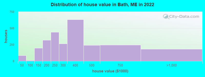 Distribution of house value in Bath, ME in 2019