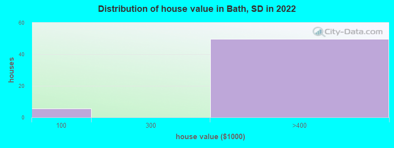 Distribution of house value in Bath, SD in 2022