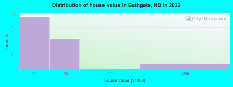 Distribution of house value in Bathgate, ND in 2022