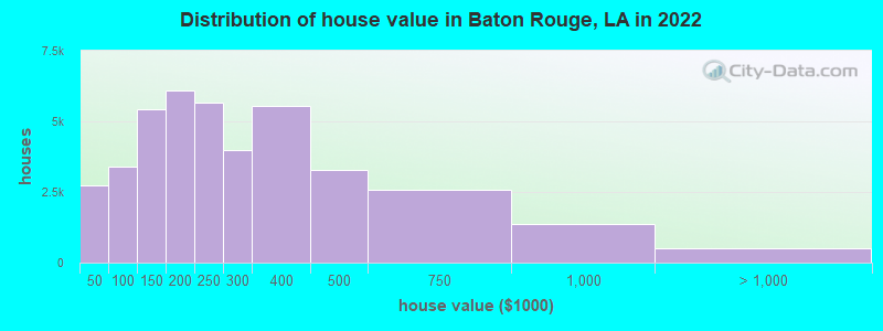 Distribution of house value in Baton Rouge, LA in 2019