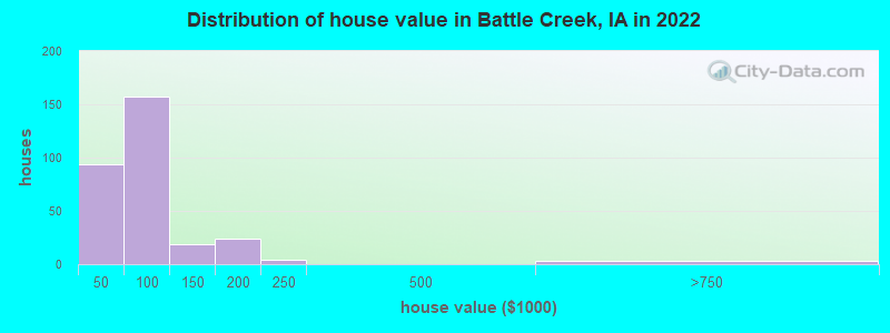 Distribution of house value in Battle Creek, IA in 2022