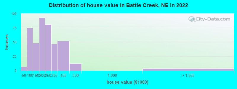 Distribution of house value in Battle Creek, NE in 2022