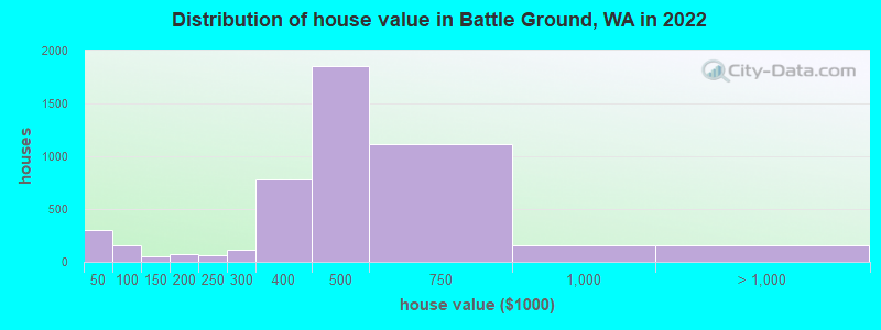 Distribution of house value in Battle Ground, WA in 2022