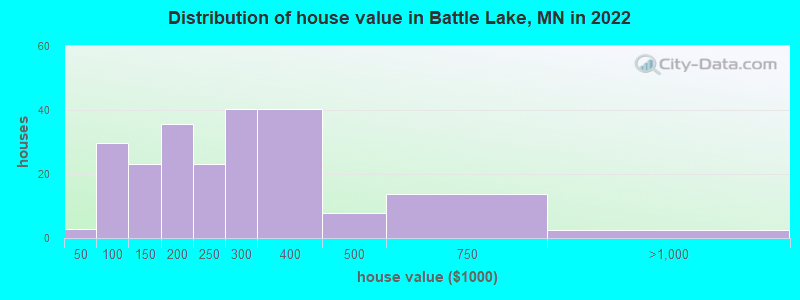 Distribution of house value in Battle Lake, MN in 2022
