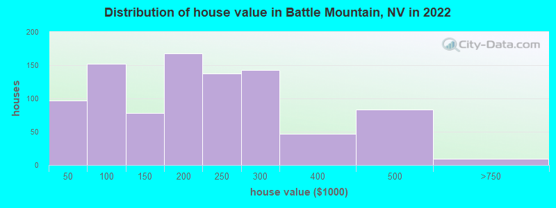 Distribution of house value in Battle Mountain, NV in 2022