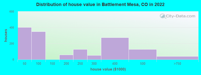 Distribution of house value in Battlement Mesa, CO in 2022