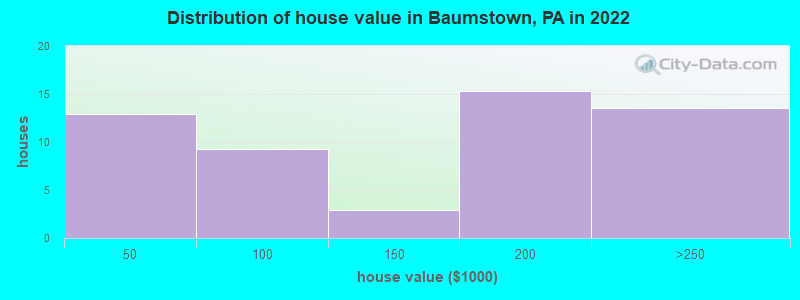 Distribution of house value in Baumstown, PA in 2022