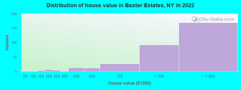Distribution of house value in Baxter Estates, NY in 2022