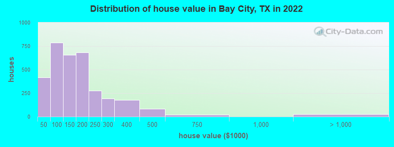 Distribution of house value in Bay City, TX in 2022