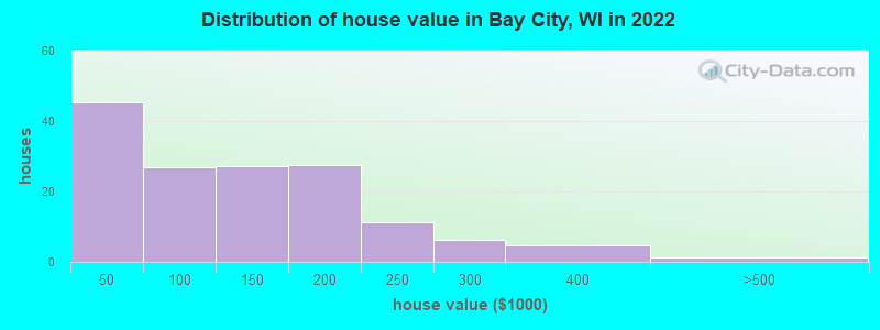 Distribution of house value in Bay City, WI in 2022