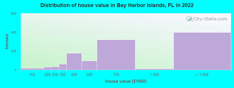 Distribution of house value in Bay Harbor Islands, FL in 2019