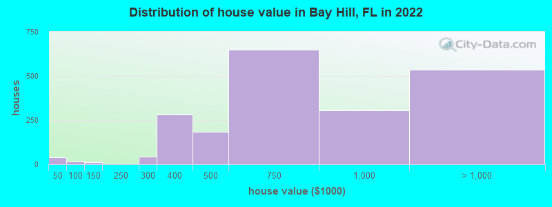 Distribution of house value in Bay Hill, FL in 2022