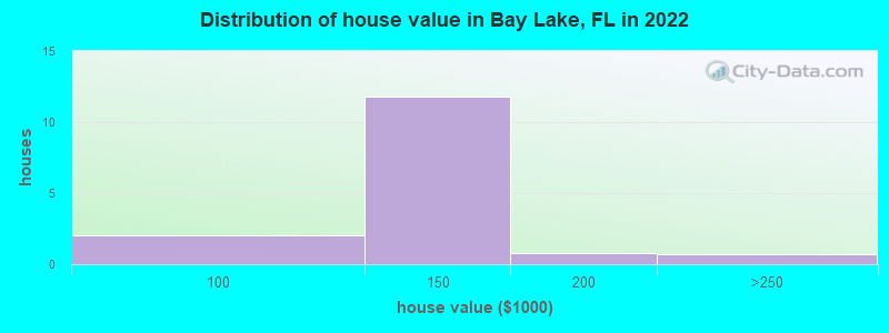 Distribution of house value in Bay Lake, FL in 2022