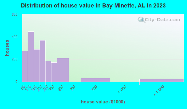 Distribution of house value in Bay Minette, AL in 2019