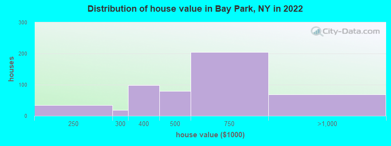 Distribution of house value in Bay Park, NY in 2022