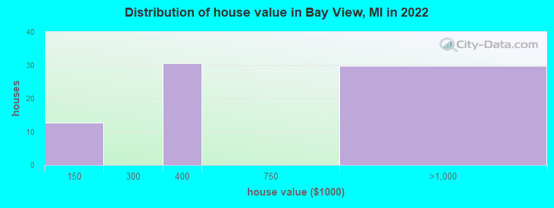 Distribution of house value in Bay View, MI in 2022