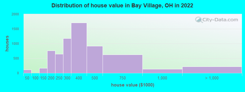 Distribution of house value in Bay Village, OH in 2022